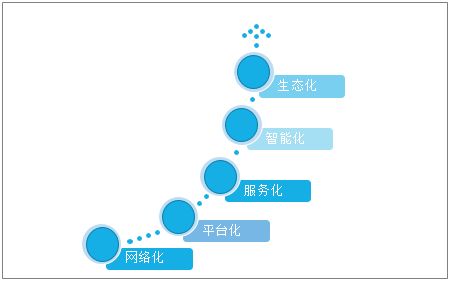 中國軟件產(chǎn)品業(yè)務(wù)收入逐年增長,2020年將朝著網(wǎng)絡(luò)化 平臺化 服務(wù)化 智能化的方向發(fā)展